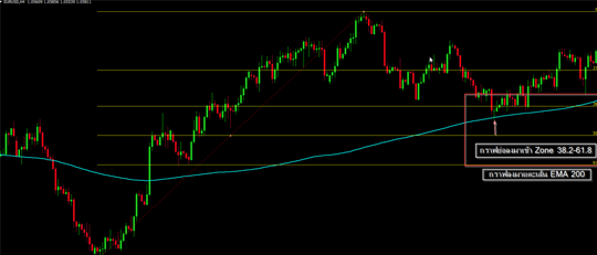 เทรดด้วย EMA กับ FiBo