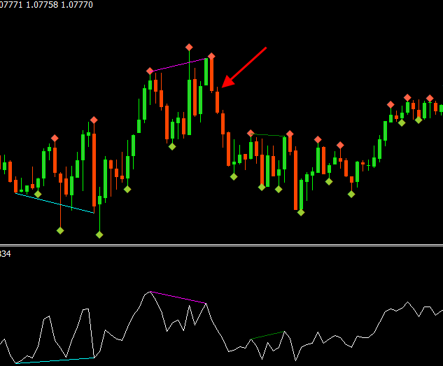 indicator ฟรี