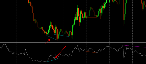 indicator divergent