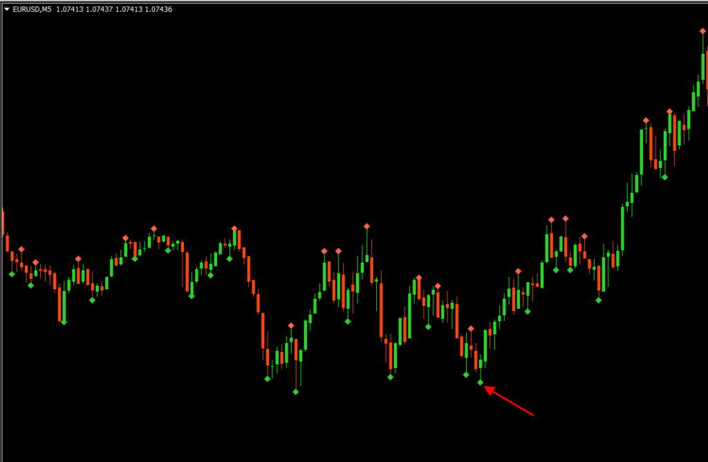 indicator ฟรี