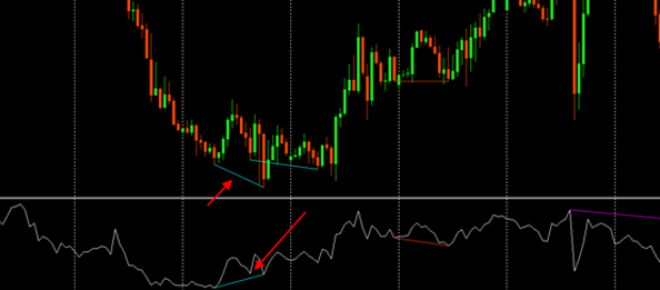 Bullish-Divergence