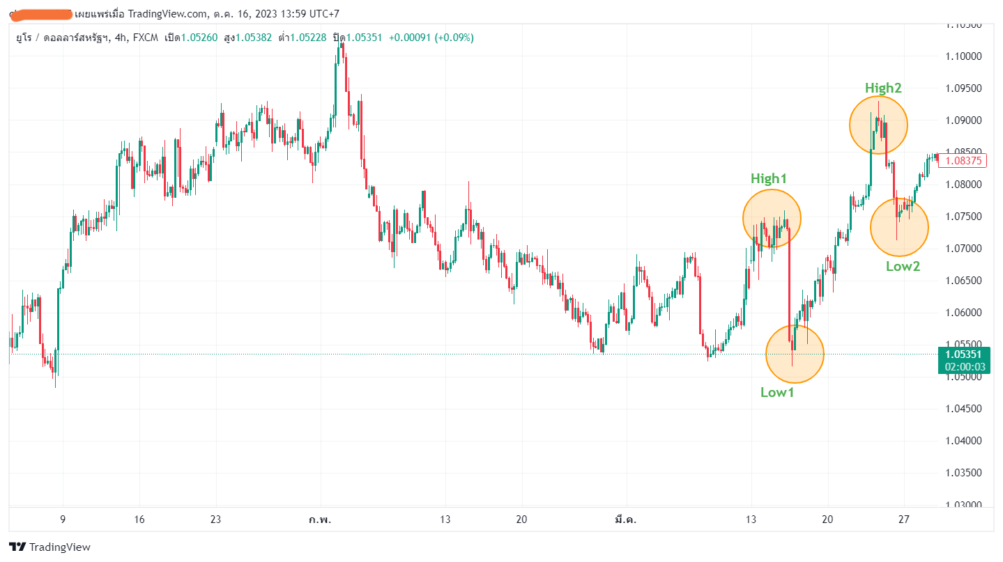 ระบบเทรดด้วย Buy-Dow-Theory