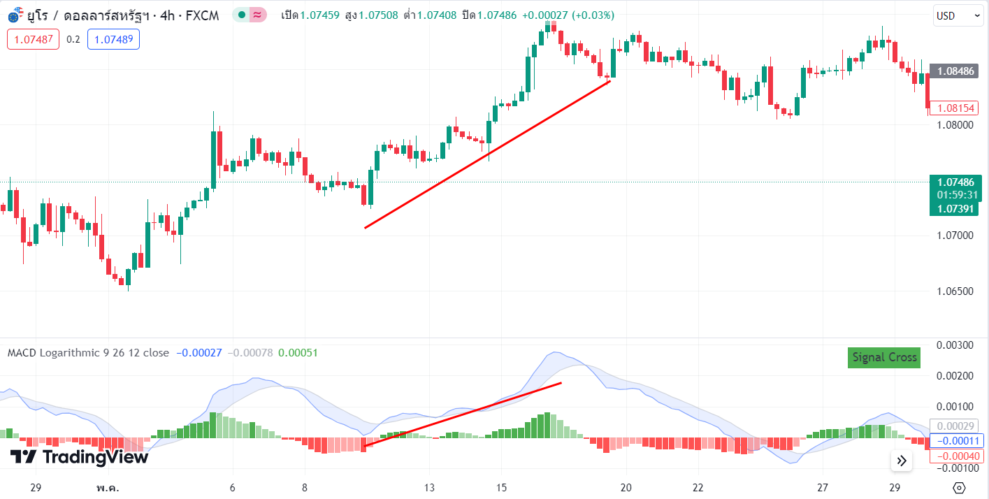 เข้า buy ด้วย MACD